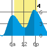 Tillamook tide chart for Wednesday, October 4, 2023