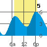Tillamook tide chart for Thursday, October 5, 2023