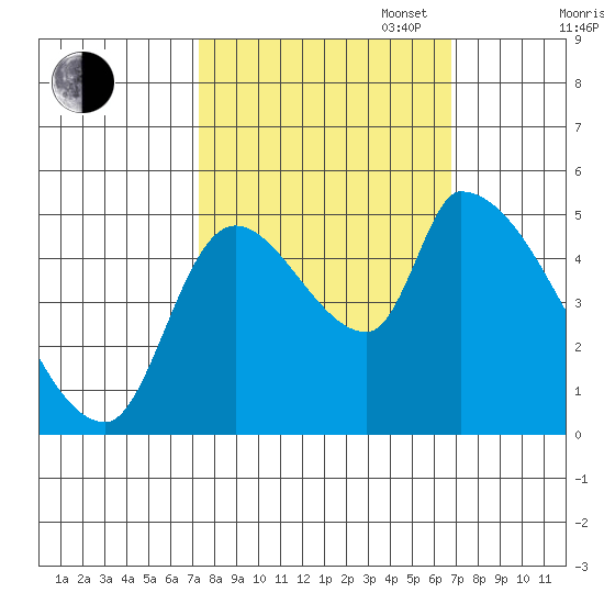 Tillamook tide chart for Friday, October 6, 2023