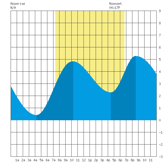 Tillamook tide chart for Saturday, October 7, 2023