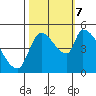 Tillamook tide chart for Saturday, October 7, 2023
