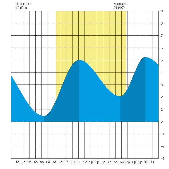 Tillamook tide chart for Sunday, October 8, 2023