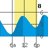 Tillamook tide chart for Sunday, October 8, 2023