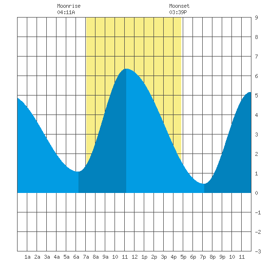 Tillamook tide chart for Friday, November 10, 2023