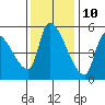 Tillamook tide chart for Friday, November 10, 2023
