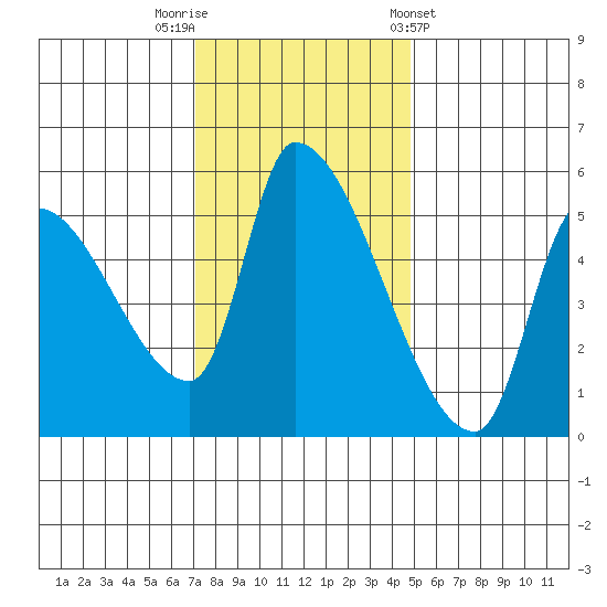 Tillamook tide chart for Saturday, November 11, 2023