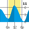 Tillamook tide chart for Saturday, November 11, 2023