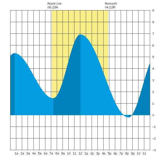 Tillamook tide chart for Sunday, November 12, 2023