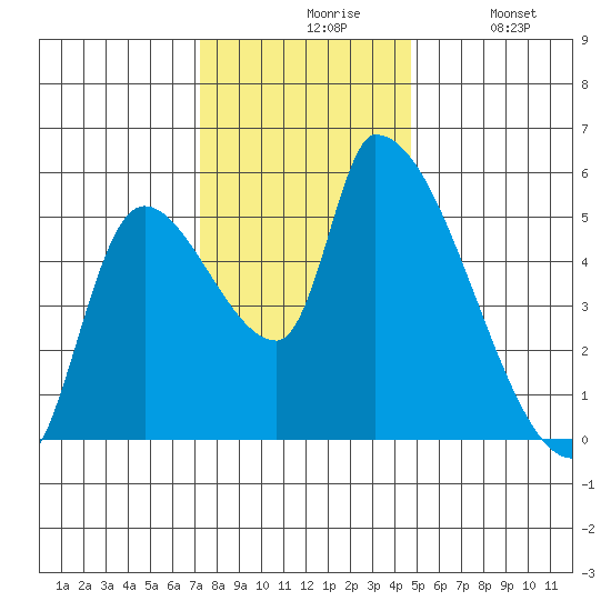 Tillamook tide chart for Friday, November 17, 2023