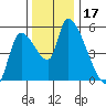 Tillamook tide chart for Friday, November 17, 2023