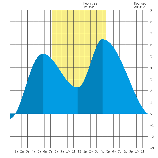 Tillamook tide chart for Saturday, November 18, 2023