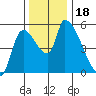Tillamook tide chart for Saturday, November 18, 2023