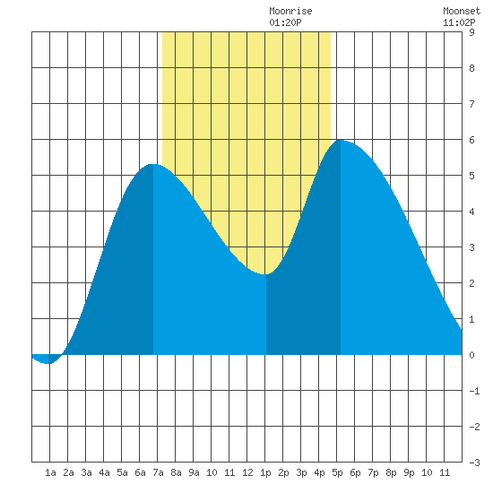 Tillamook tide chart for Sunday, November 19, 2023
