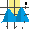 Tillamook tide chart for Sunday, November 19, 2023