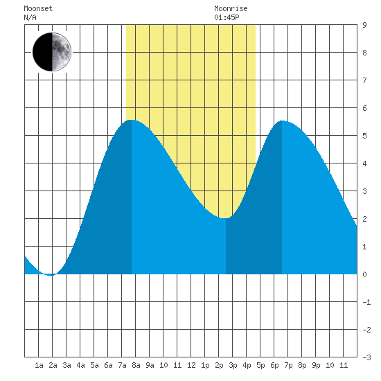 Tillamook tide chart for Monday, November 20, 2023