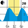Tillamook tide chart for Monday, November 20, 2023