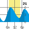 Tillamook tide chart for Tuesday, November 21, 2023