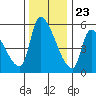 Tillamook tide chart for Thursday, November 23, 2023