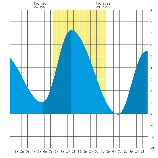Tillamook tide chart for Friday, November 24, 2023