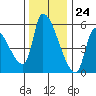 Tillamook tide chart for Friday, November 24, 2023