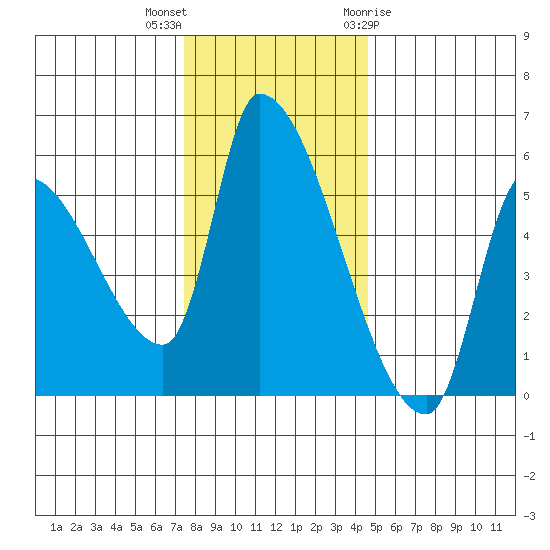 Tillamook tide chart for Saturday, November 25, 2023