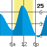 Tillamook tide chart for Saturday, November 25, 2023