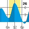 Tillamook tide chart for Sunday, November 26, 2023