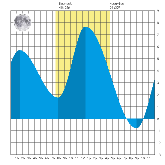 Tillamook tide chart for Monday, November 27, 2023