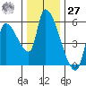 Tillamook tide chart for Monday, November 27, 2023