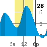 Tillamook tide chart for Tuesday, November 28, 2023