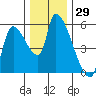 Tillamook tide chart for Wednesday, November 29, 2023
