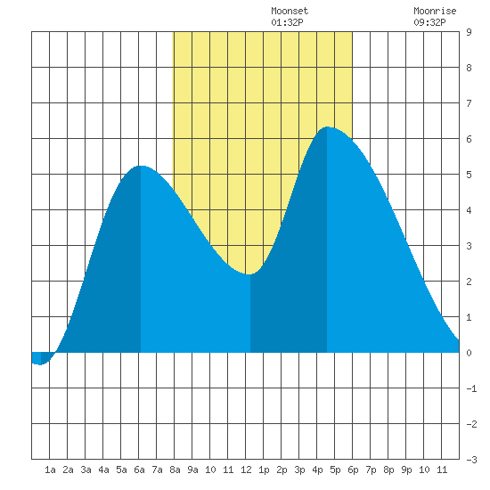 Tillamook tide chart for Thursday, November 2, 2023