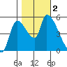 Tillamook tide chart for Thursday, November 2, 2023