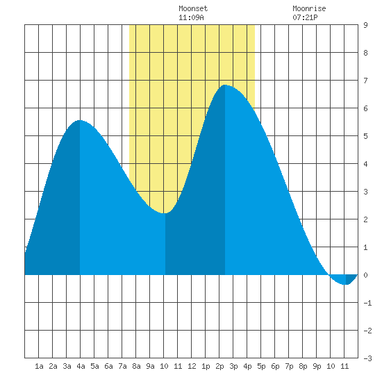 Tillamook tide chart for Thursday, November 30, 2023