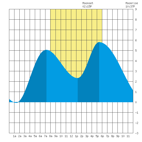 Tillamook tide chart for Friday, November 3, 2023