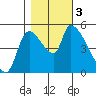 Tillamook tide chart for Friday, November 3, 2023