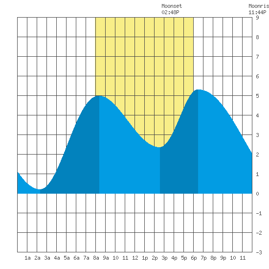 Tillamook tide chart for Saturday, November 4, 2023
