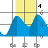 Tillamook tide chart for Saturday, November 4, 2023