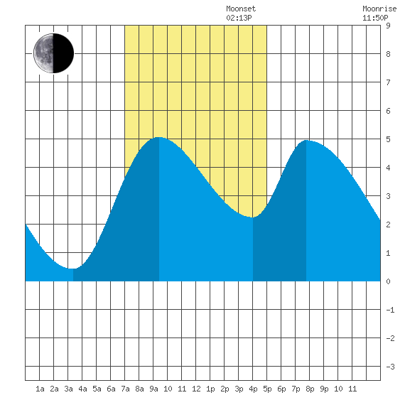Tillamook tide chart for Sunday, November 5, 2023