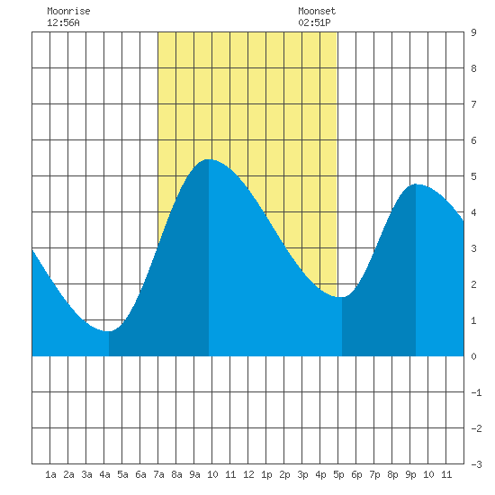 Tillamook tide chart for Tuesday, November 7, 2023