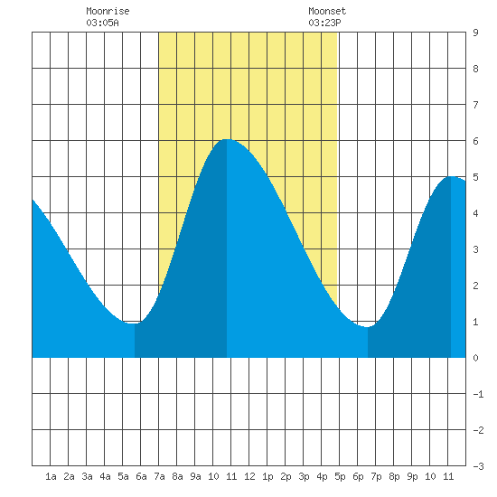 Tillamook tide chart for Thursday, November 9, 2023