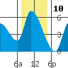 Tillamook tide chart for Sunday, December 10, 2023