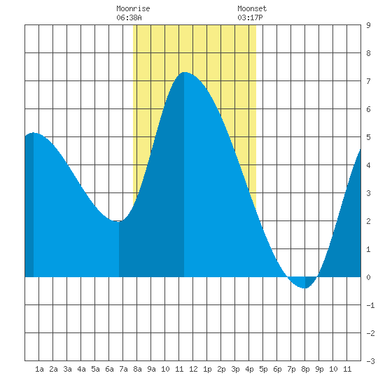 Tillamook tide chart for Monday, December 11, 2023