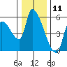 Tillamook tide chart for Monday, December 11, 2023
