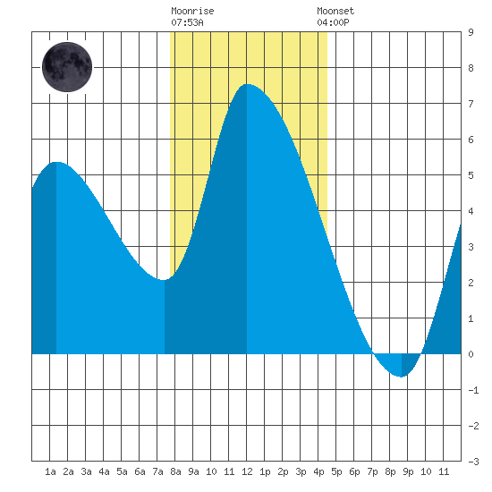 Tillamook tide chart for Tuesday, December 12, 2023