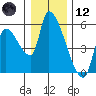 Tillamook tide chart for Tuesday, December 12, 2023