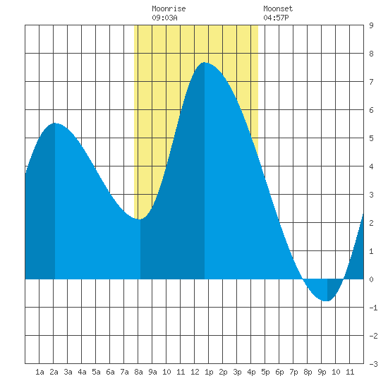 Tillamook tide chart for Wednesday, December 13, 2023