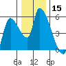 Tillamook tide chart for Friday, December 15, 2023