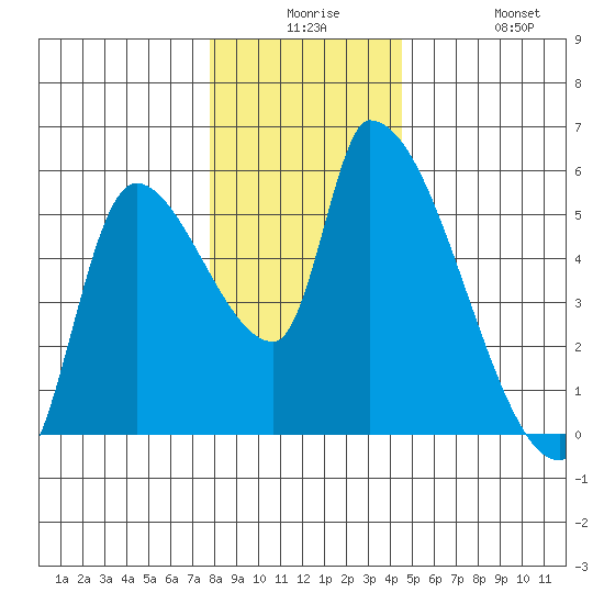 Tillamook tide chart for Saturday, December 16, 2023