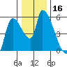 Tillamook tide chart for Saturday, December 16, 2023